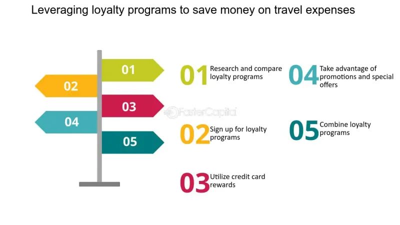 Use Reward Programs and Points